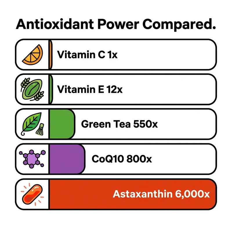 #3. It's the Strongest Antioxidant in the World
